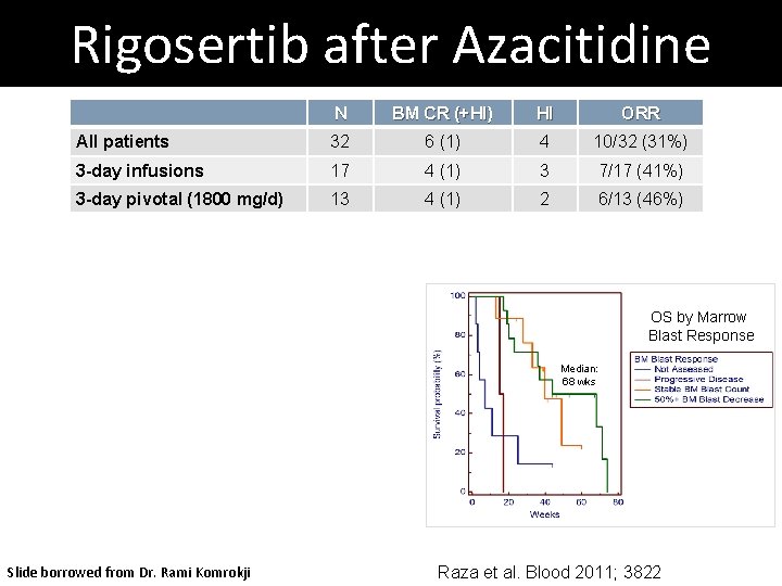 Rigosertib after Azacitidine N BM CR (+HI) HI ORR All patients 32 6 (1) Rigosertib after Azacitidine N BM CR (+HI) HI ORR All patients 32 6 (1)