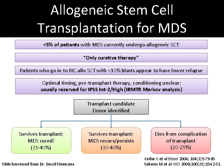 Allogeneic Stem Cell Transplantation for MDS <5% of patients with MDS currently undergo allogeneic Allogeneic Stem Cell Transplantation for MDS <5% of patients with MDS currently undergo allogeneic