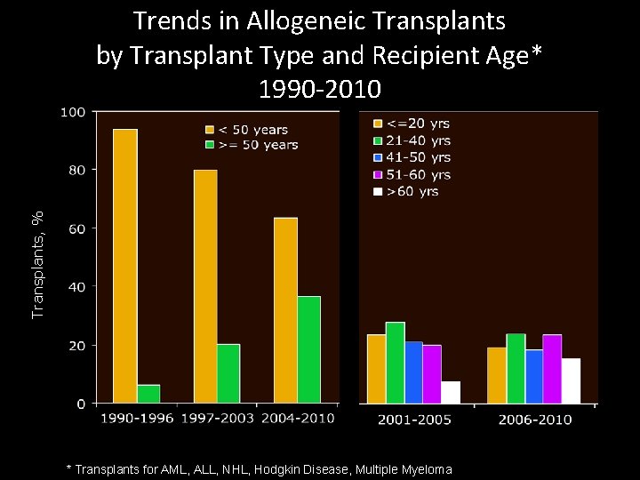 Transplants, % Trends in Allogeneic Transplants by Transplant Type and Recipient Age* 1990 -2010 Transplants, % Trends in Allogeneic Transplants by Transplant Type and Recipient Age* 1990 -2010