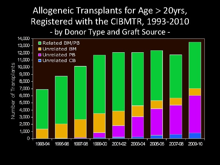 Allogeneic Transplants for Age > 20 yrs, Registered with the CIBMTR, 1993 -2010 Number Allogeneic Transplants for Age > 20 yrs, Registered with the CIBMTR, 1993 -2010 Number