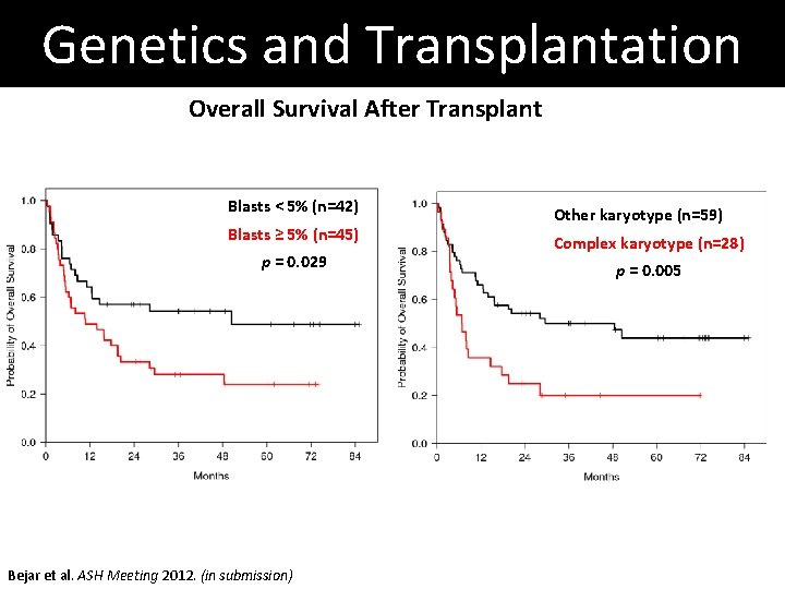 Genetics and Transplantation Overall Survival After Transplant Blasts < 5% (n=42) Blasts ≥ 5% Genetics and Transplantation Overall Survival After Transplant Blasts < 5% (n=42) Blasts ≥ 5%