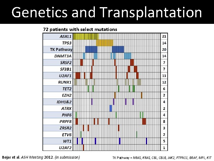 Genetics and Transplantation 72 patients with select mutations Bejar et al. ASH Meeting 2012. Genetics and Transplantation 72 patients with select mutations Bejar et al. ASH Meeting 2012.