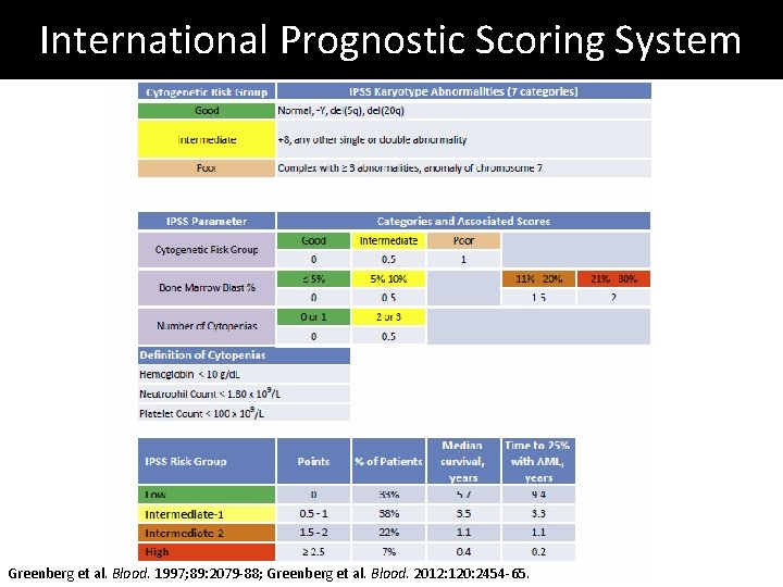 International Prognostic Scoring System Greenberg et al. Blood. 1997; 89: 2079 -88; Greenberg et International Prognostic Scoring System Greenberg et al. Blood. 1997; 89: 2079 -88; Greenberg et