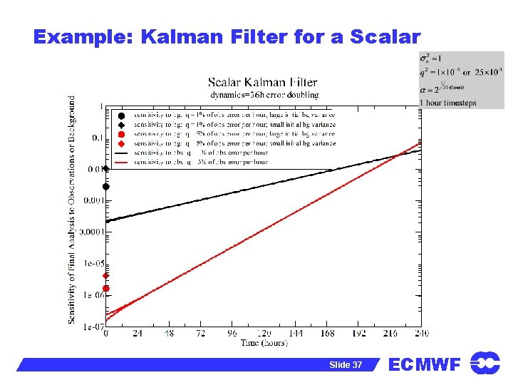 Example: Kalman Filter for a Scalar Slide 37 ECMWF 