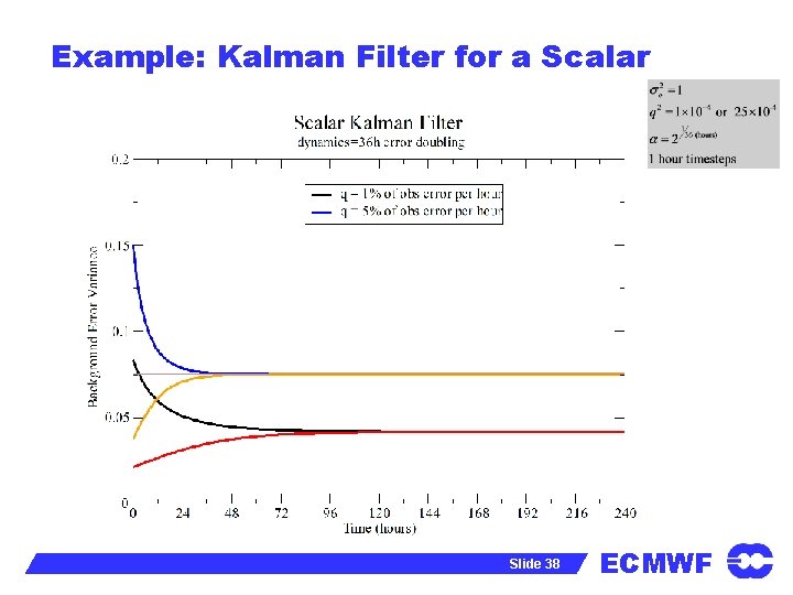 Example: Kalman Filter for a Scalar Slide 38 ECMWF 