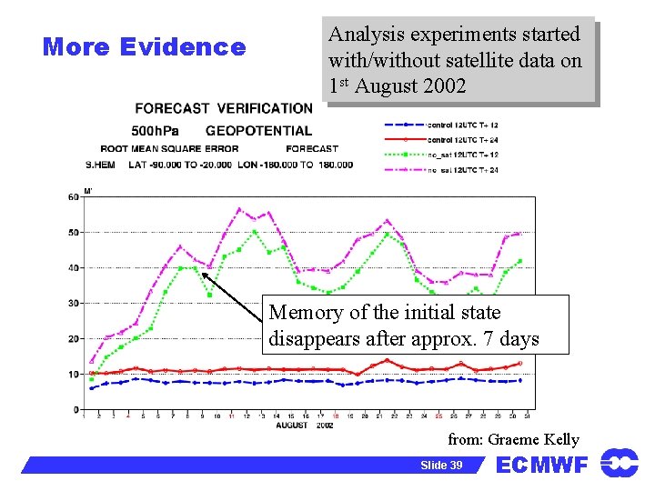 More Evidence Analysis experiments started with/without satellite data on 1 st August 2002 Memory