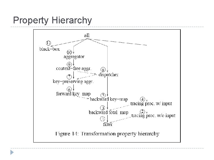Property Hierarchy 