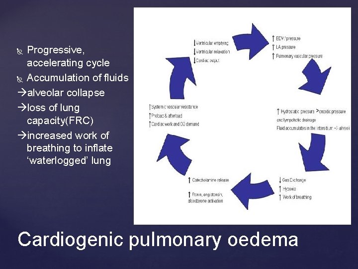 Progressive, accelerating cycle Accumulation of fluids alveolar collapse loss of lung capacity(FRC) increased work