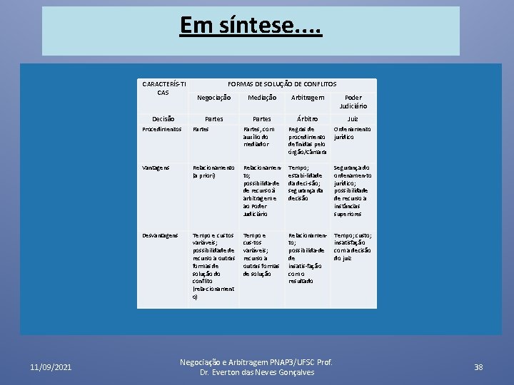 Em síntese. . CARACTERÍS TI CAS Decisão 11/09/2021 FORMAS DE SOLUÇÃO DE CONFLITOS Negociação Em síntese. . CARACTERÍS TI CAS Decisão 11/09/2021 FORMAS DE SOLUÇÃO DE CONFLITOS Negociação