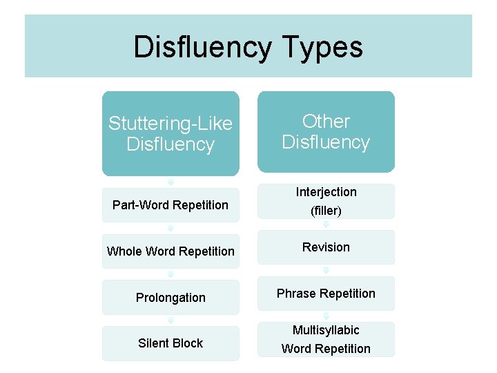 Disfluency Types Stuttering-Like Disfluency Part-Word Repetition Other Disfluency Interjection (filler) Whole Word Repetition Revision