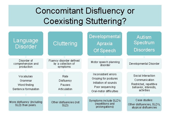 Concomitant Disfluency or Coexisting Stuttering? Language Disorder of comprehension and production Cluttering Developmental Apraxia