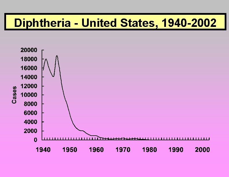Diphtheria - United States, 1940 -2002 