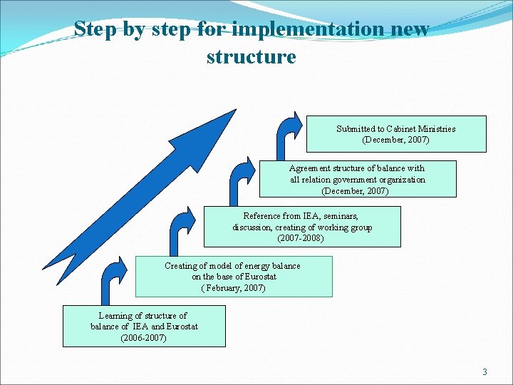 Step by step for implementation new structure Submitted to Cabinet Ministries (December, 2007) Agreement
