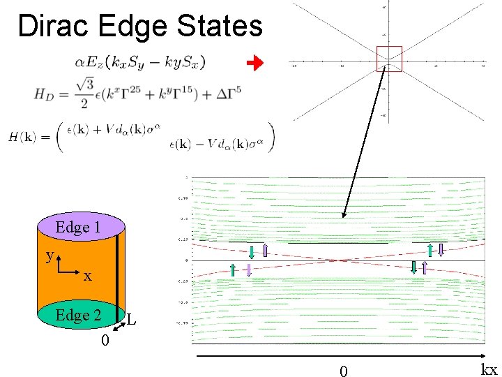Dirac Edge States Edge 1 y x Edge 2 0 L 0 kx 