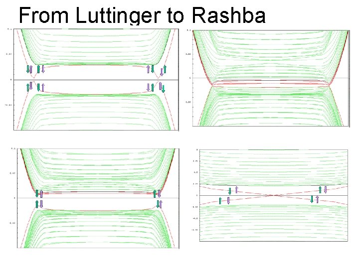 From Luttinger to Rashba 
