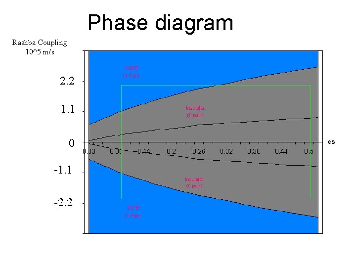 Phase diagram Rashba Coupling 10^5 m/s 2. 2 1. 1 0 -1. 1 -2.