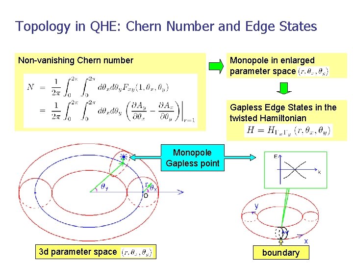 Topology in QHE: Chern Number and Edge States Non-vanishing Chern number Monopole in enlarged