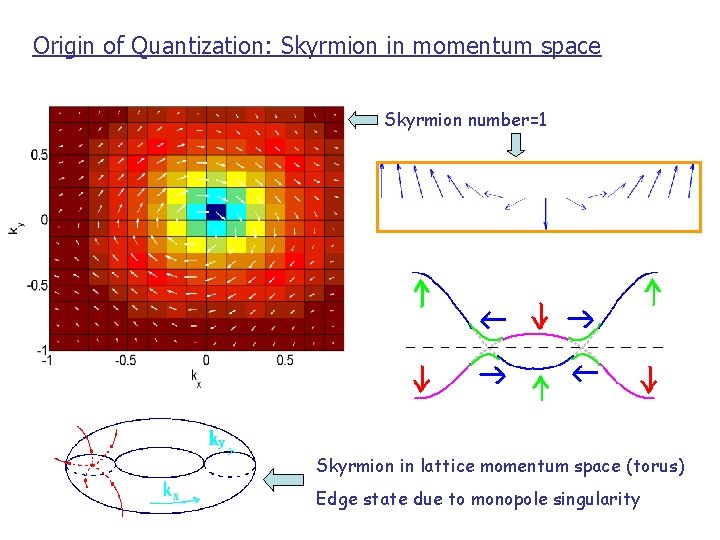 Origin of Quantization: Skyrmion in momentum space Skyrmion number=1 Skyrmion in lattice momentum space