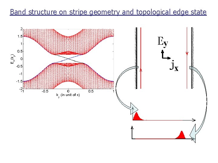 Band structure on stripe geometry and topological edge state 