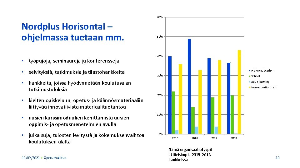 60% Nordplus Horisontal – ohjelmassa tuetaan mm. • työpajoja, seminaareja ja konferensseja • selvityksiä,