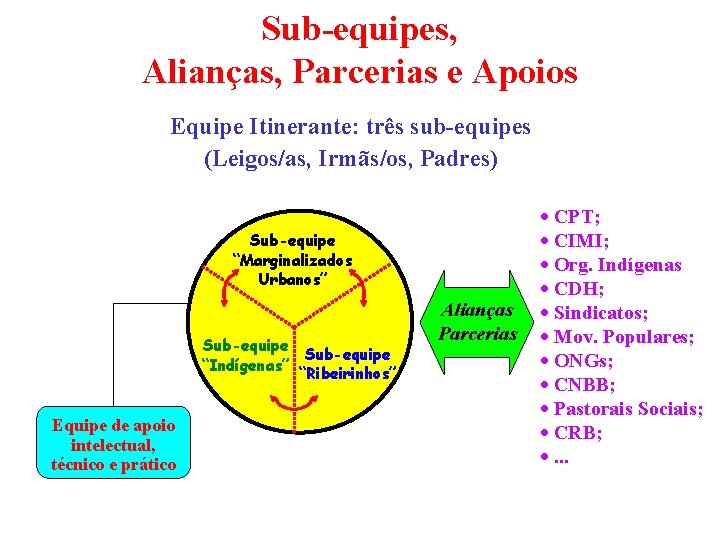 Sub-equipes, Alianças, Parcerias e Apoios Equipe Itinerante: três sub-equipes (Leigos/as, Irmãs/os, Padres) Sub-equipe “Marginalizados