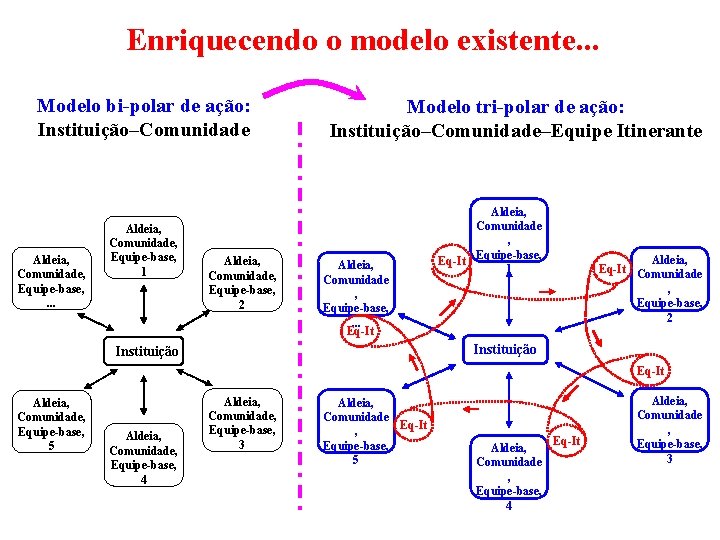 Enriquecendo o modelo existente. . . Modelo bi-polar de ação: Instituição–Comunidade Aldeia, Comunidade, Equipe-base,