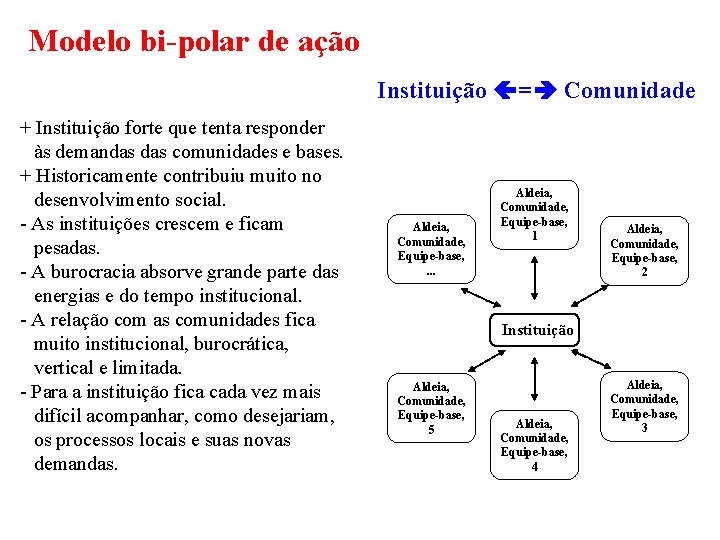 Modelo bi-polar de ação Instituição = Comunidade + Instituição forte que tenta responder às