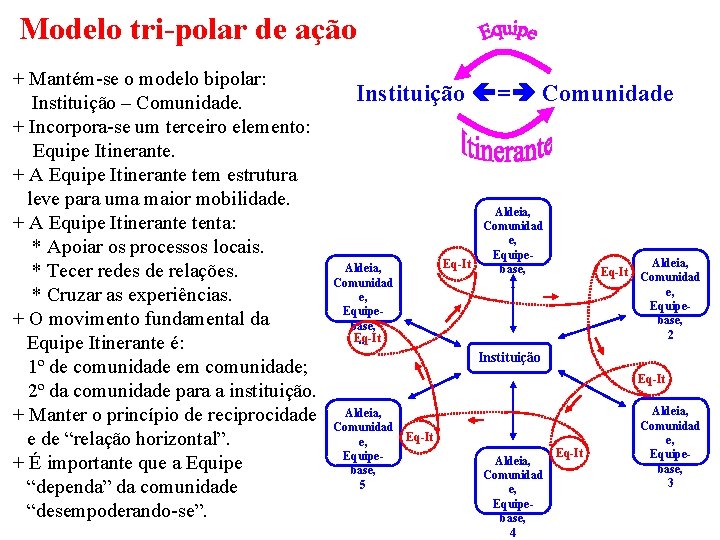 Modelo tri-polar de ação + Mantém-se o modelo bipolar: Instituição – Comunidade. + Incorpora-se