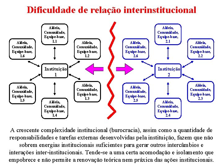 Dificuldade de relação interinstitucional Aldeia, Comunidade, Equipe-base, 1. 6 Aldeia, Comunidade, Equipe-base, 1. 1