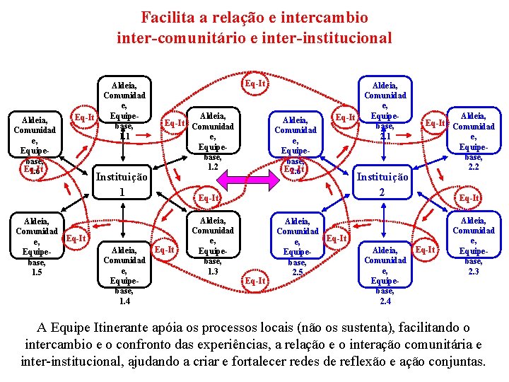 Facilita a relação e intercambio inter-comunitário e inter-institucional Aldeia, Comunidad e, Equipebase, Eq-It 1.