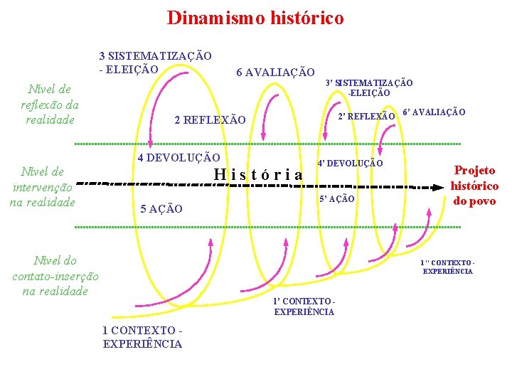 Dinamismo histórico 3 SISTEMATIZAÇÃO - ELEIÇÃO Nível de reflexão da realidade 6 AVALIAÇÃO 2’