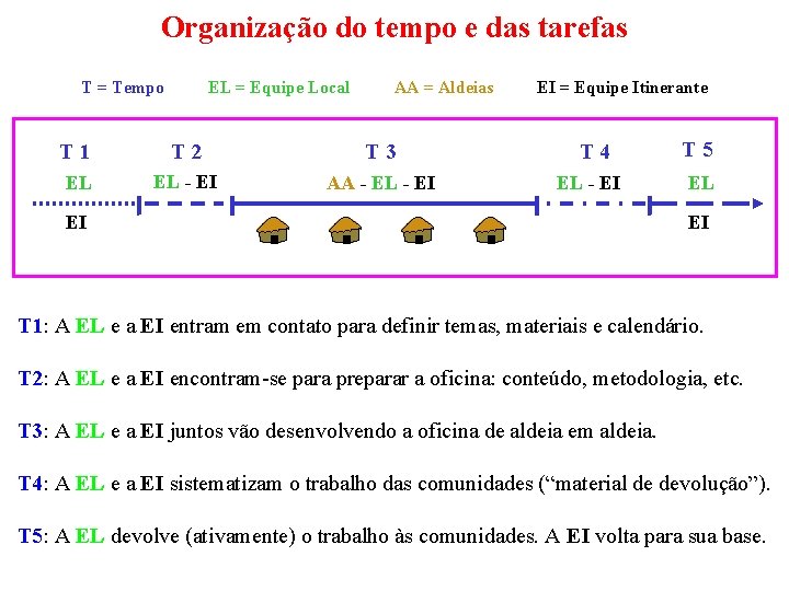 Organização do tempo e das tarefas T = Tempo EL = Equipe Local AA
