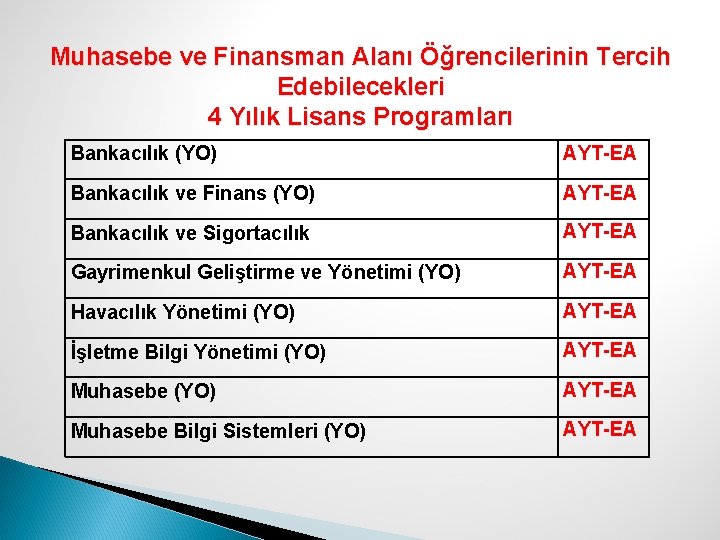 Muhasebe ve Finansman Alanı Öğrencilerinin Tercih Edebilecekleri 4 Yılık Lisans Programları Bankacılık (YO) AYT-EA