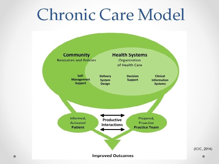Chronic Care Model (ICIC, 2014) Chronic Care Model (ICIC, 2014)