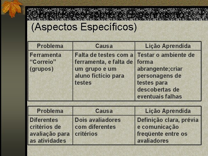 Conclusões sobre o Experimento (Aspectos Específicos) Problema Ferramenta “Correio” (grupos) Problema Causa Falta de