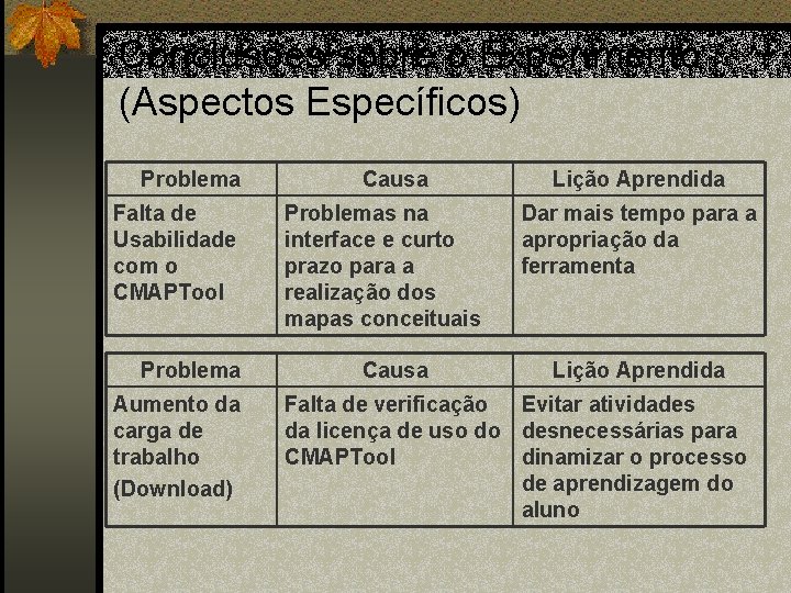 Conclusões sobre o Experimento (Aspectos Específicos) Problema Falta de Usabilidade com o CMAPTool Problema