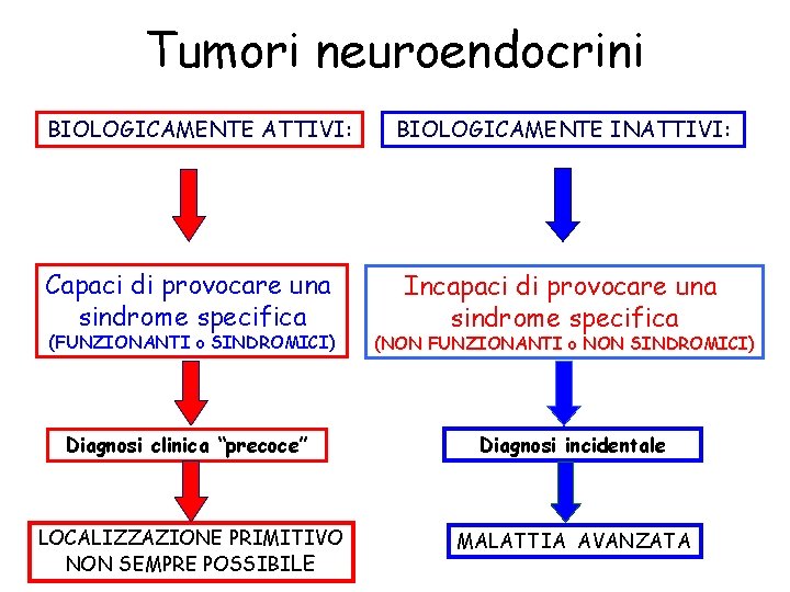 Tumori neuroendocrini BIOLOGICAMENTE ATTIVI: Capaci di provocare una sindrome specifica (FUNZIONANTI o SINDROMICI) BIOLOGICAMENTE