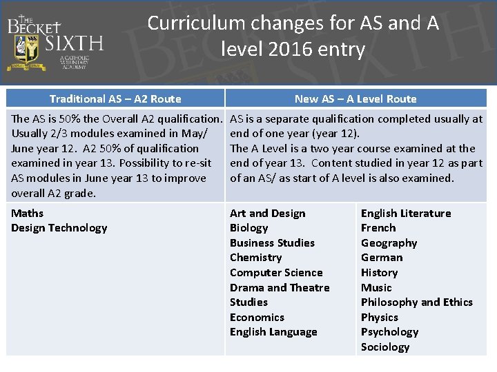 Curriculum changes for AS and A level 2016 entry Traditional AS – A 2 Curriculum changes for AS and A level 2016 entry Traditional AS – A 2