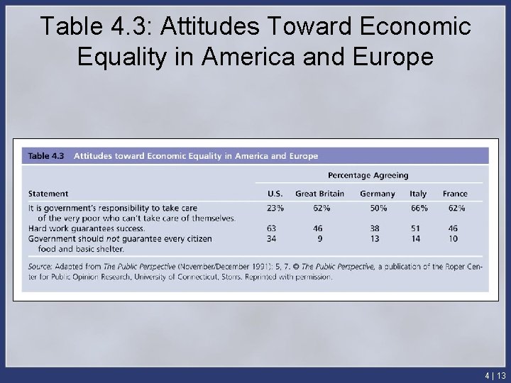Table 4. 3: Attitudes Toward Economic Equality in America and Europe 4 | 13