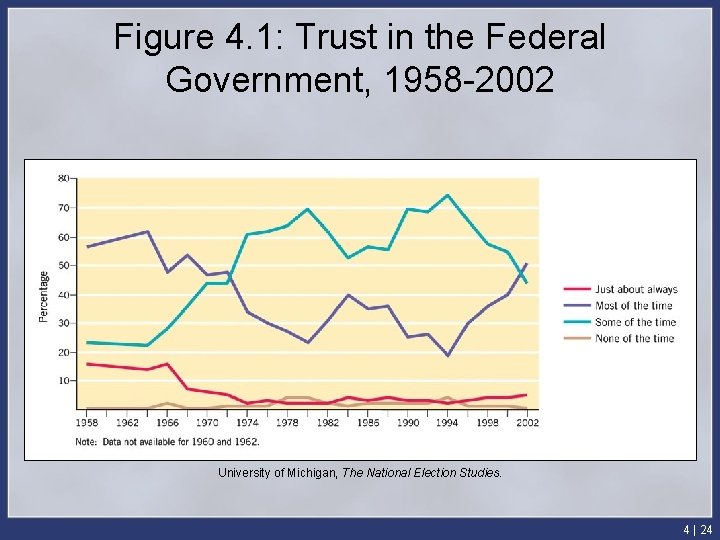 Figure 4. 1: Trust in the Federal Government, 1958 -2002 University of Michigan, The