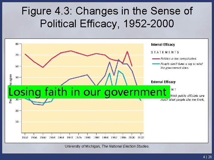 Figure 4. 3: Changes in the Sense of Political Efficacy, 1952 -2000 Losing faith