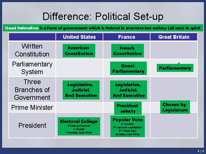 Difference: Political Set-up Quasi federalism is a form of government which is federal in