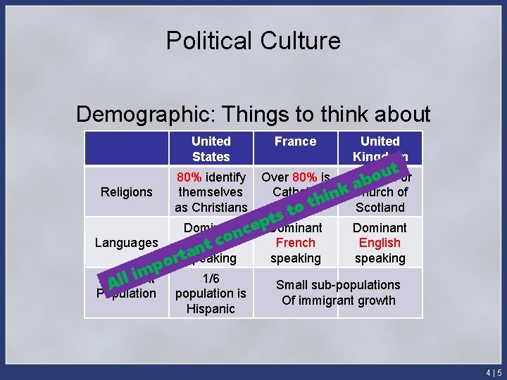 Political Culture Demographic: Things to think about United States Religions France 80% identify themselves