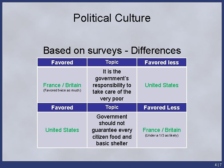 Political Culture Based on surveys - Differences Favored Topic Favored less France / Britain