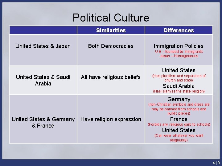 Political Culture United States & Japan Similarities Differences Both Democracies Immigration Policies U. S