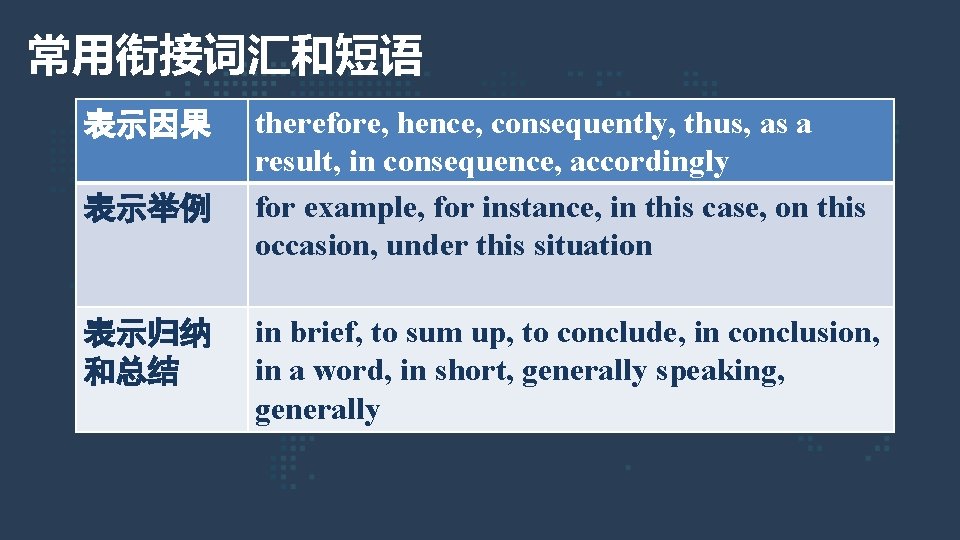 常用衔接词汇和短语 表示因果 表示举例 表示归纳 和总结 therefore, hence, consequently, thus, as a result, in consequence,