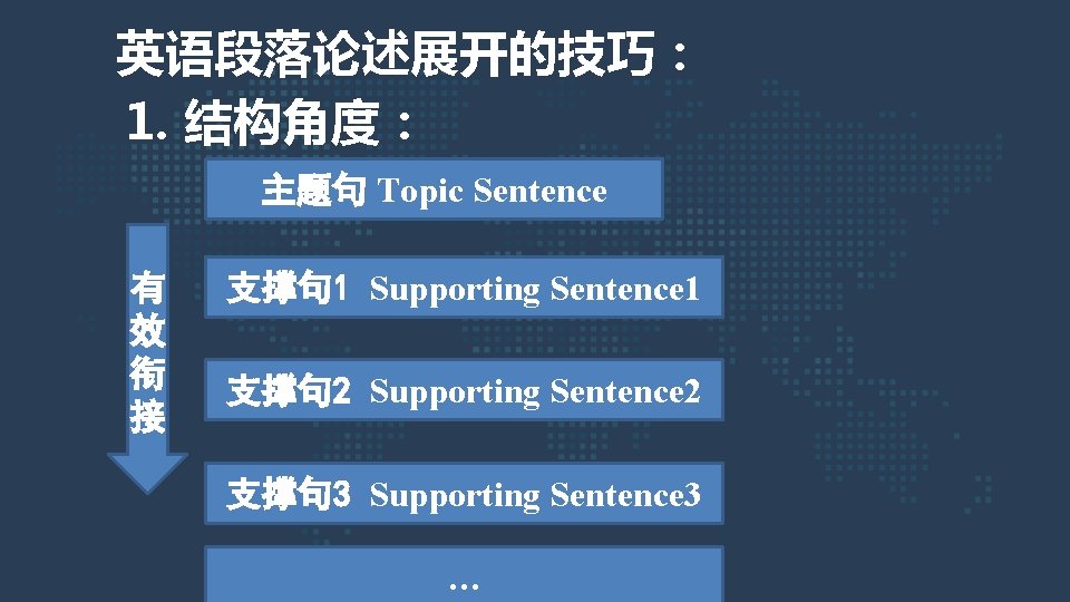 英语段落论述展开的技巧： 1. 结构角度： 主题句 Topic Sentence 有 效 衔 接 支撑句 1 Supporting Sentence