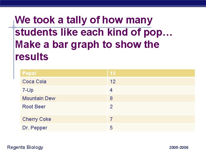 We took a tally of how many students like each kind of pop… Make