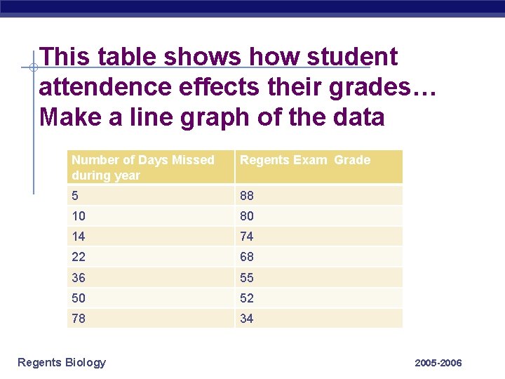 This table shows how student attendence effects their grades… Make a line graph of