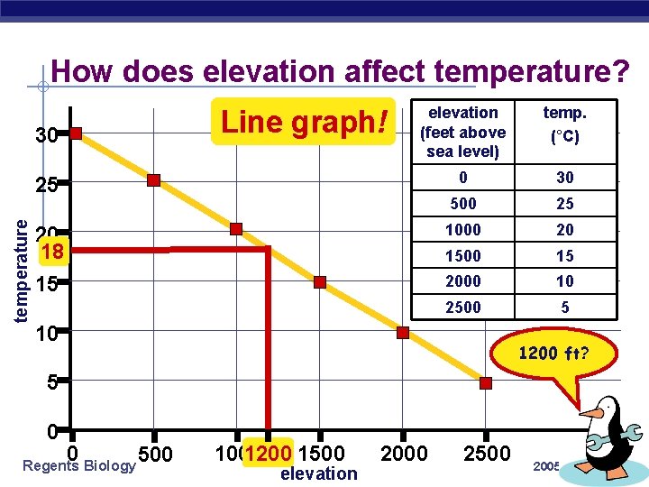 How does elevation affect temperature? Line graph! 30 elevation (feet above sea level) temp.